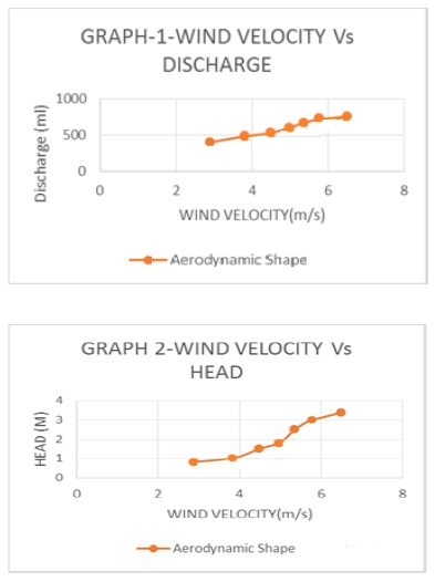wind velocity